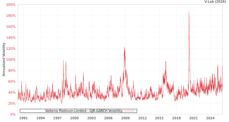 graph of Valterra Platinum Limited GJR-GARCH