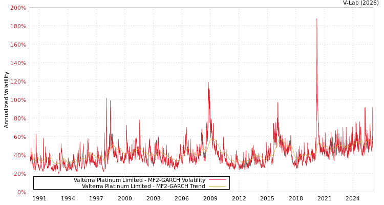graph of Valterra Platinum Limited MF2-GARCH