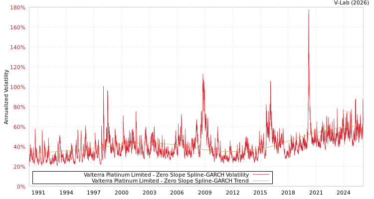 graph of Valterra Platinum Limited S0GARCH