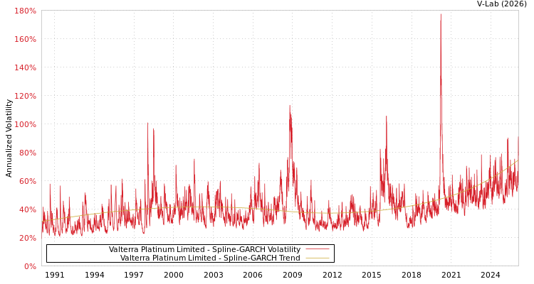 graph of Valterra Platinum Limited SGARCH