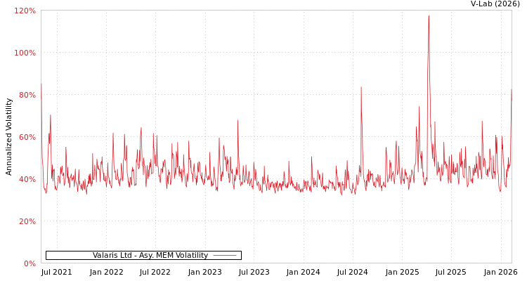 graph of Valaris Ltd AMEM