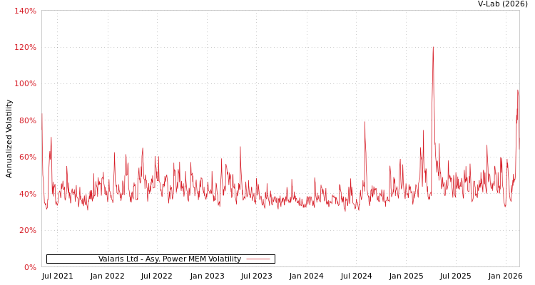 graph of Valaris Ltd APMEM
