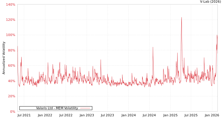 graph of Valaris Ltd MEM