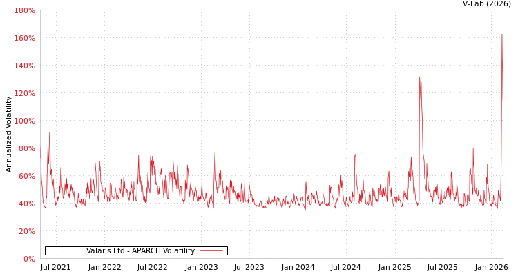graph of Valaris Ltd APARCH