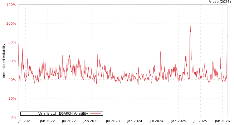 graph of Valaris Ltd EGARCH