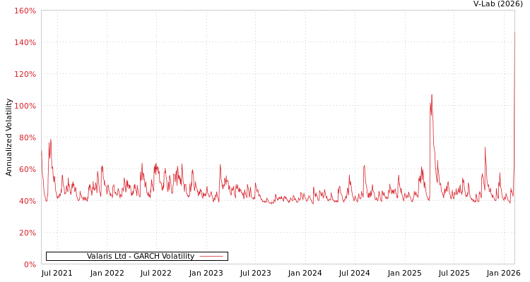 graph of Valaris Ltd GARCH