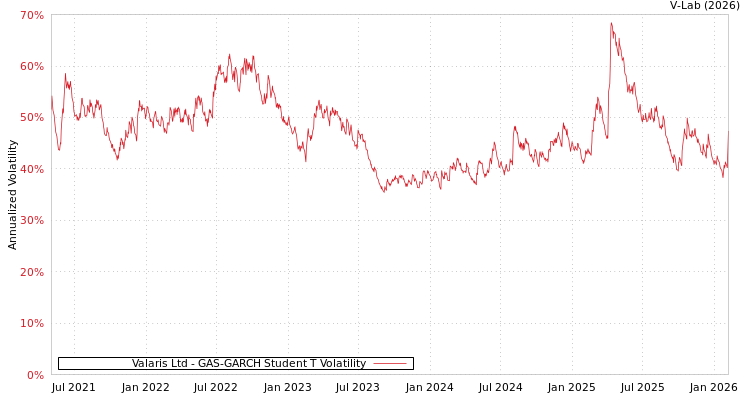 graph of Valaris Ltd GAS-GARCH-T