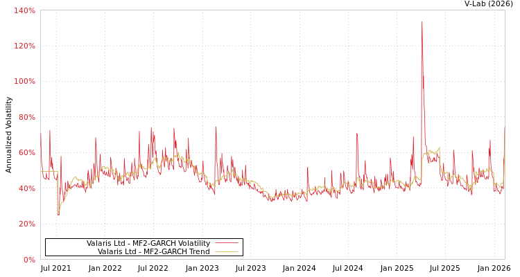 graph of Valaris Ltd MF2-GARCH