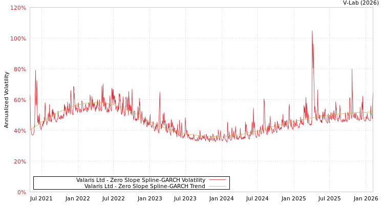 graph of Valaris Ltd S0GARCH