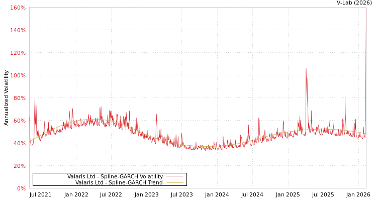graph of Valaris Ltd SGARCH