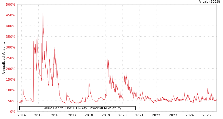 graph of Value Capital One LTD APMEM