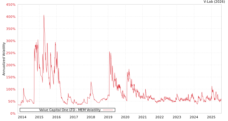 graph of Value Capital One LTD MEM