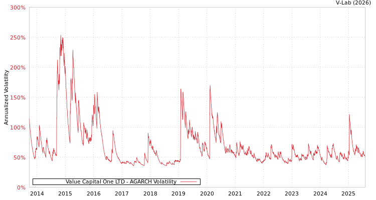 graph of Value Capital One LTD AGARCH