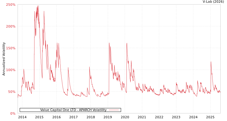 graph of Value Capital One LTD APARCH