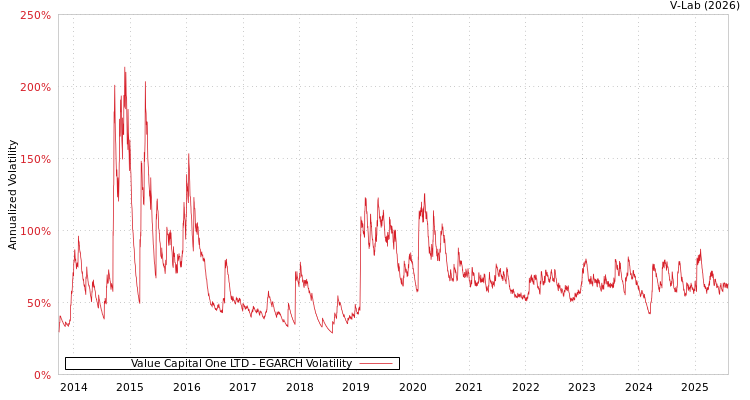 graph of Value Capital One LTD EGARCH