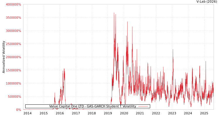 graph of Value Capital One LTD GAS-GARCH-T