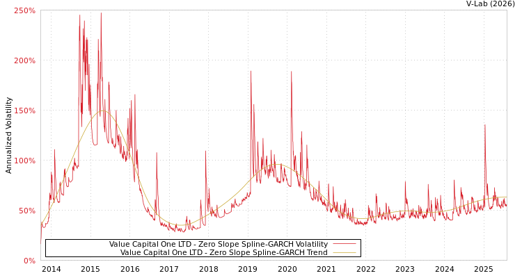 graph of Value Capital One LTD S0GARCH