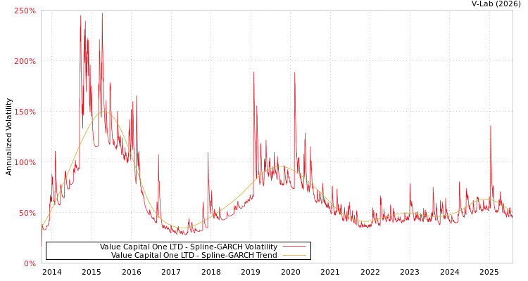 graph of Value Capital One LTD SGARCH