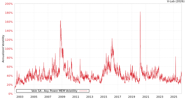 graph of Vale SA APMEM