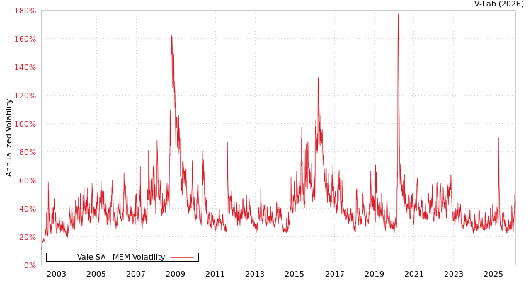 graph of Vale SA MEM