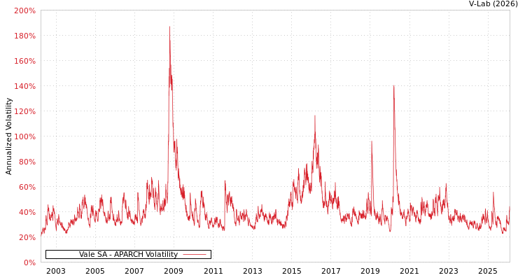 graph of Vale SA APARCH