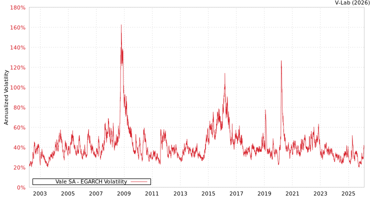 graph of Vale SA EGARCH
