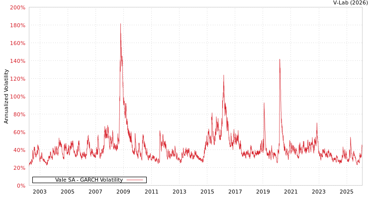 graph of Vale SA GARCH