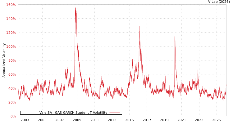graph of Vale SA GAS-GARCH-T