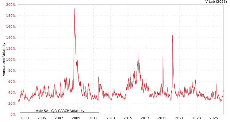 graph of Vale SA GJR-GARCH