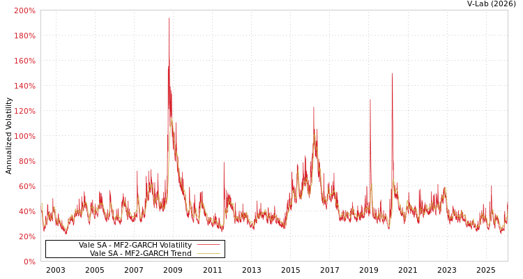 graph of Vale SA MF2-GARCH