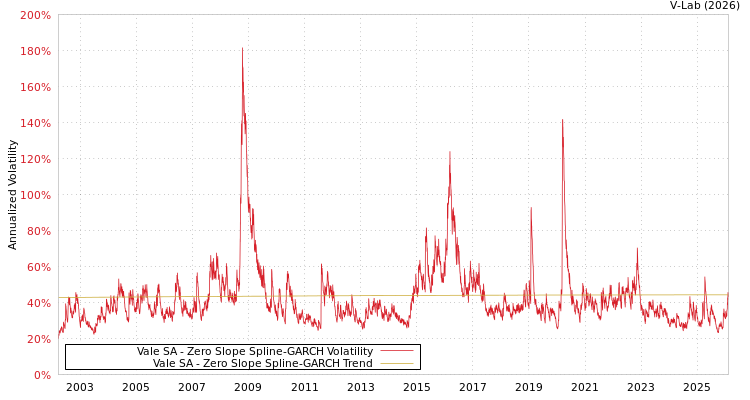 graph of Vale SA S0GARCH