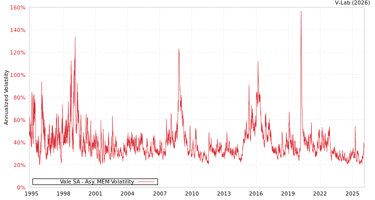 graph of Vale SA AMEM