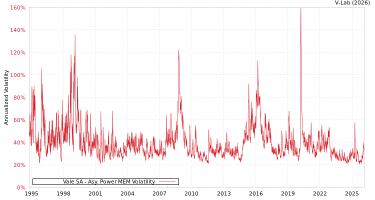 graph of Vale SA APMEM