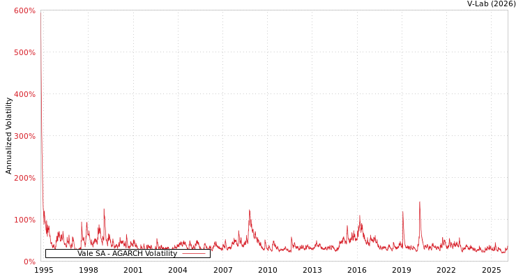 graph of Vale SA AGARCH