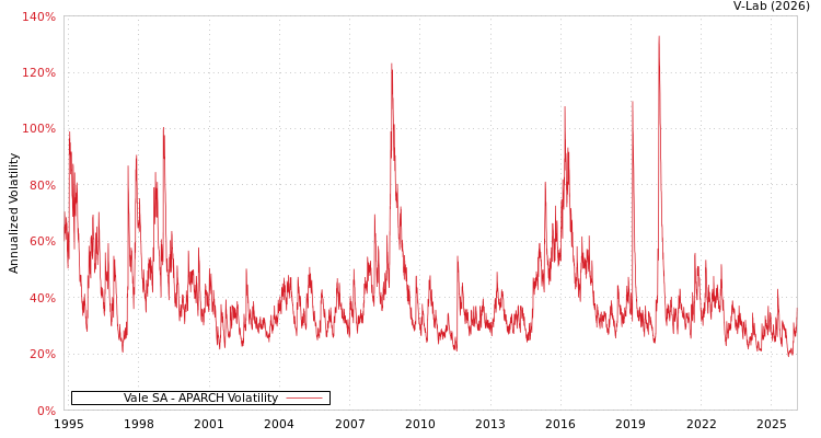 graph of Vale SA APARCH