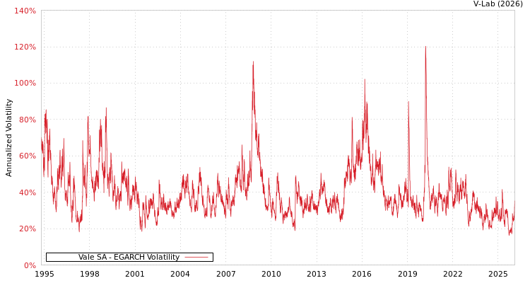 graph of Vale SA EGARCH