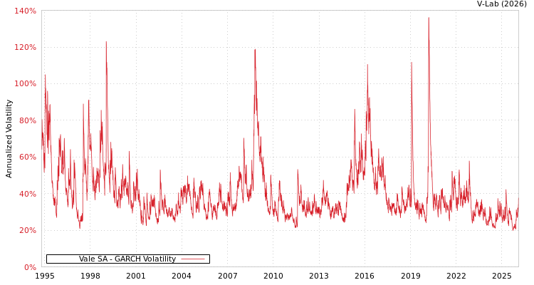 graph of Vale SA GARCH