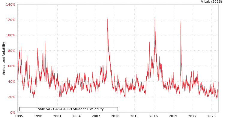 graph of Vale SA GAS-GARCH-T
