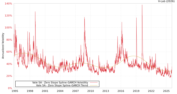graph of Vale SA S0GARCH