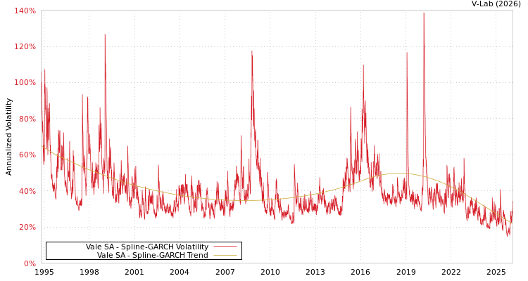 graph of Vale SA SGARCH