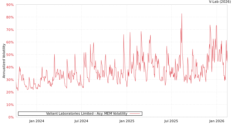 graph of Valiant Laboratories Limited AMEM