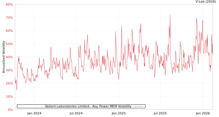 graph of Valiant Laboratories Limited APMEM