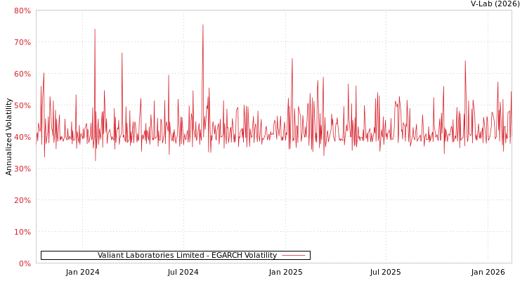 graph of Valiant Laboratories Limited EGARCH