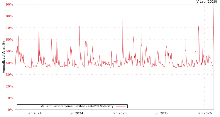 graph of Valiant Laboratories Limited GARCH