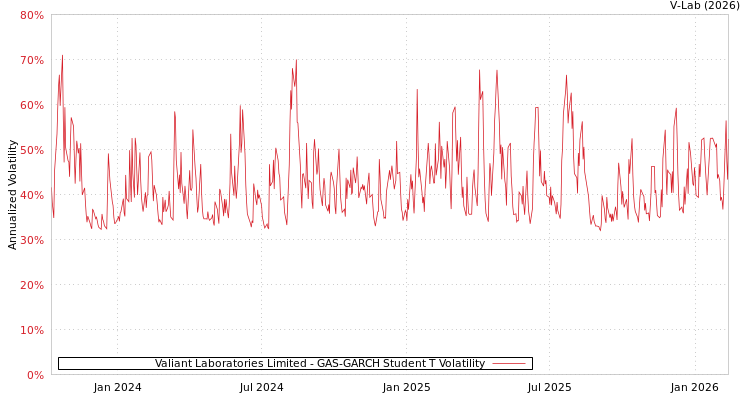 graph of Valiant Laboratories Limited GAS-GARCH-T