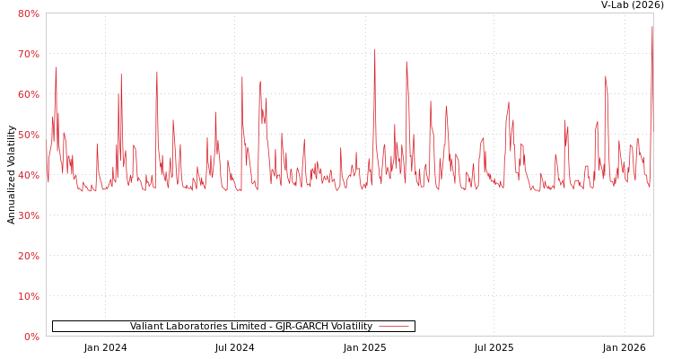 graph of Valiant Laboratories Limited GJR-GARCH