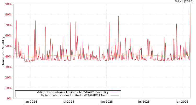 graph of Valiant Laboratories Limited MF2-GARCH
