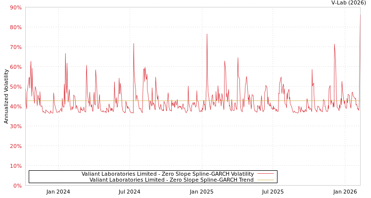 graph of Valiant Laboratories Limited S0GARCH