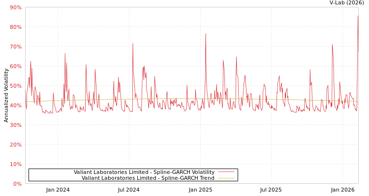 graph of Valiant Laboratories Limited SGARCH