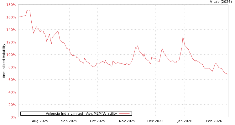 graph of Valencia India Limited AMEM